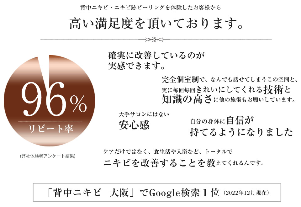 リピート率96% 高い満足度を頂いております。